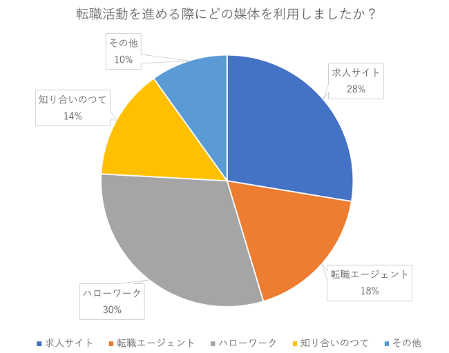 転職経験者のうち転職サイトを利用するのは何割 転職エージェントを利用した約8割が転職に成功している 東晶貿易株式会社のプレスリリース