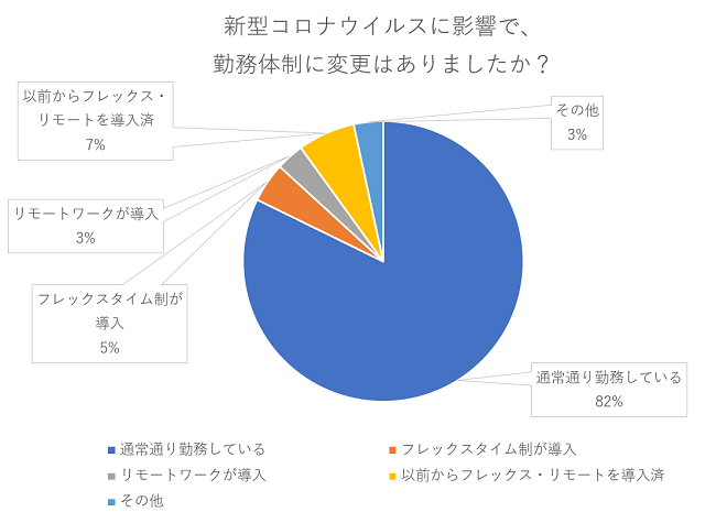 新型コロナウイルスの影響でフレックスタイム制 リモートワークを導入した企業をアンケート 通常通りの勤務は約 東晶貿易株式会社のプレスリリース