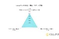 Looopでんきの利用者満足度調査を実施|料金や環境への評価が高水準