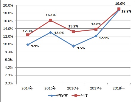 出典：総務省「通信利用動向調査」より作成