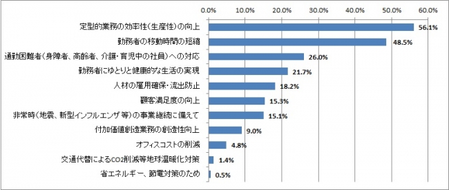 出典：総務省「通信利用動向調査」より作成