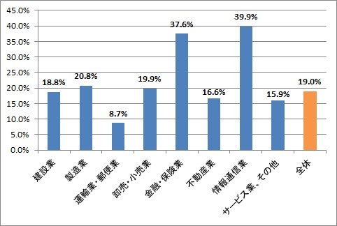 出典：総務省「通信利用動向調査」より作成