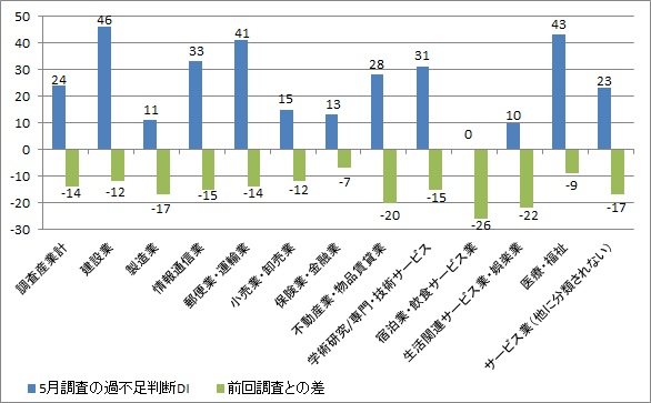 ヒューマンタッチ総研 国内の人材市場動向数値 建設業界編 7月 ヒューマンのプレスリリース