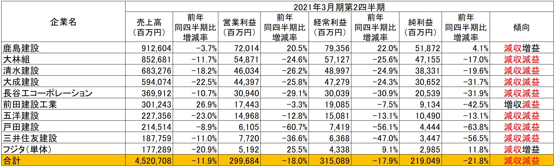 ヒューマンタッチ総研独自分析 建設業関連6業種における21年3月期第2四半期決算から見る市場動向 ヒューマンのプレスリリース