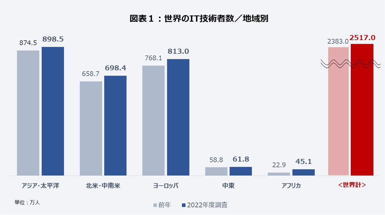 世界109カ国のit技術者数は約2 517万人 年4 7 増 台頭する中南米 拡大が続くヨーロッパ各国 日本はit技術者数で世界4位 一方増加率は22位に留まる ヒューマンのプレスリリース