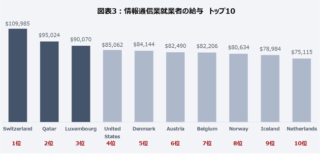 世界のit技術者の給与動向を調査 It技術者の給与が最も高いのはスイス 2位米国 日本は世界位 中国が25位と迫る ヒューマンのプレスリリース