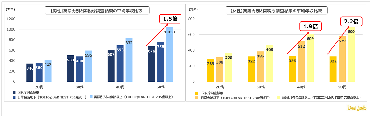 リスキリングとしても注目の 英語力 年収との関係をdaijob Comが独自調査 英語力の高い50代は 平均より 男性1 5倍 女性2 2倍年収増 いずれも昨年度より年収差広がる ヒューマンのプレスリリース