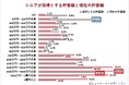 定年退職後に働いている65~74歳の男女対象|定年後のキャリア検討時期「60代後半」、貯蓄額「3000万円~5000万円未満」~「年下上司になってほしい人」ランキングも発表~