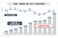 建設業で働く海外人材は約18 万人、前年比22.7%の増加、出身国別ではベトナムが約7 万人で最多、特定技能も2 万人に迫る