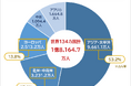 建設業で働く就業者数、世界134カ国で日本は7位、女性やシニアなど多様な人材活用が進む、給与はUSドルベースで減少と、海外の労働力活用に懸念