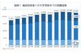 ［建設技術者編］新卒就職動向レポート ～建設技術者への新卒就職者数は2年連続のマイナスと将来の人材確保への懸念が拡大、建設各社は女性および文系の採用に注力