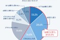 海外IT人材の採用、約6割の企業が「必要」と回答、大企業の約9割が採用に「前向き」と海外人材活用は現実的な選択肢に