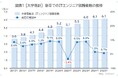 ITエンジニアへの就職者数、4年連続増も伸びは鈍化、非理系は10年で約2.3倍、女性は3割に　～就職者の構成は多様化、大学院修了の就職者は9年ぶりに減少～