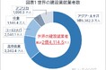 ［世界149カ国の建設人材動向を国際比較］ 建設人材、日本は就業者数で世界8位も、賃金はG7最下位、アジアでも韓国やシンガポールを下回る給与水準