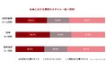 【Z世代の仕事観と自分らしさに関する調査2026 vol.2】AI活用層は将来のビジョンが明確で非活用層と1.5倍の差