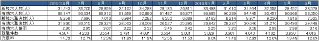 出典：厚生労働省「一般職業紹介状況」より作成