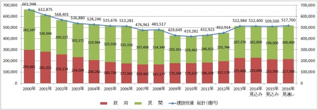 出典：国土交通省「平成28年度　建設投資見込み」より作成