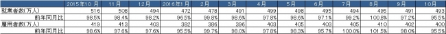 出典：総務省「労働力調査」より作成