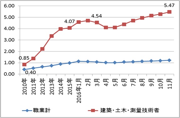 厚生労働省「一般職業紹介状況」より