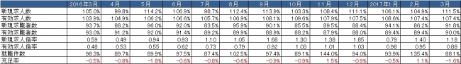 出典：厚生労働省「一般職業紹介状況」より作成