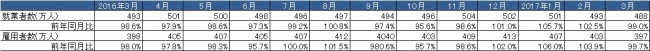 出典：総務省「労働力調査」より作成