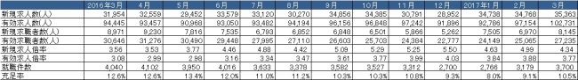 出典：厚生労働省「一般職業紹介状況」より作成