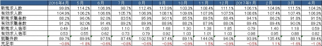 出典：厚生労働省「一般職業紹介状況」より作成