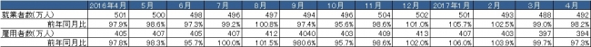 出典：総務省「労働力調査」より作成