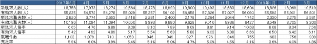 出典：厚生労働省「一般職業紹介状況」より作成