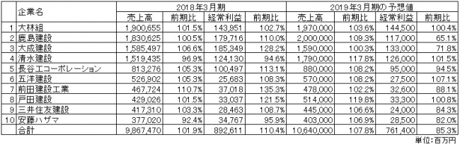 出所：各社の2018年3月期決算短信より作成