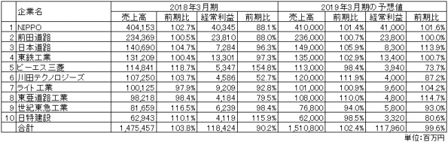 出所：各社の2018年3月期決算短信より作成