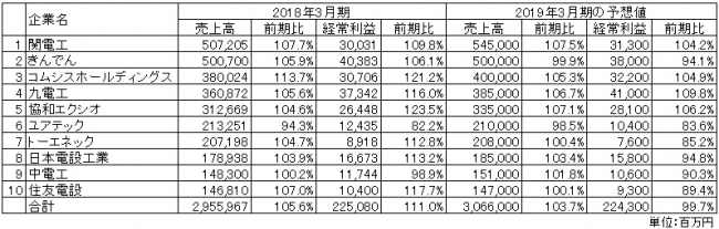 出所：各社の2018年3月期決算短信より作成