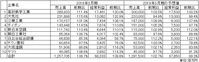 出所：各社の2018年3月期決算短信より作成