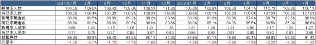 出典：厚生労働省「一般職業紹介状況」より作成