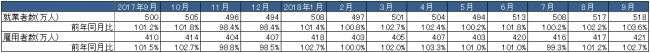 出典：総務省「労働力調査」より作成