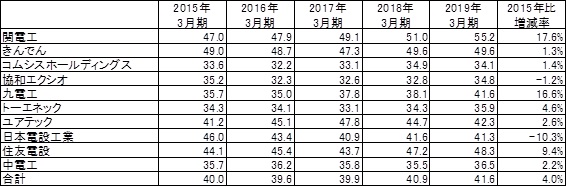 単位：百万円