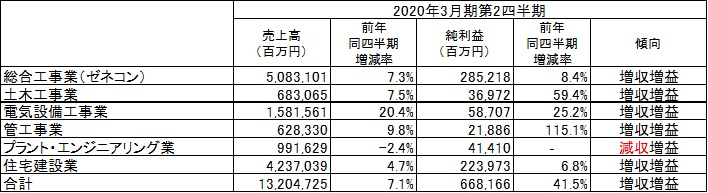 ヒューマンタッチ総研が独自分析　建設業主要各社の2020年3月期第2四半期決算まとめと今後の市場動向