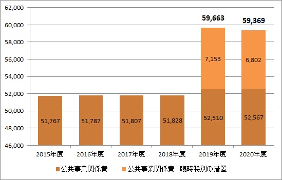 ヒューマンタッチ総研が独自分析　国土交通省の「2020年度予算概要」から見る建設業の今後