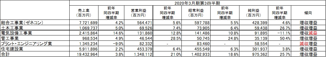 ヒューマンタッチ総研が独自分析　建設業主要各社の2020年3月期第3四半期決算まとめと今後の市場動向