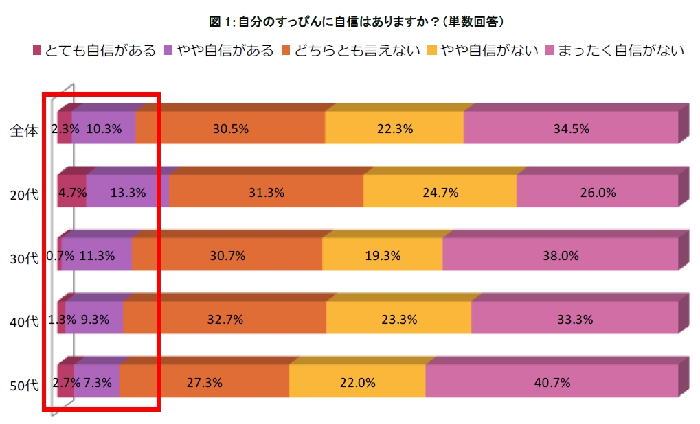 眼鏡市場 すっぴんで どこにも行けない 誰にも会えない 世代1位は40代 代でも50代でもない すっぴんを一番隠したがるのは40代 メイク 肌に関する意識調査 株式会社メガネトップのプレスリリース