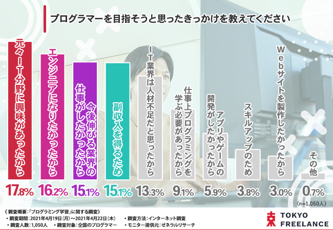 8割以上が挫折経験あり プログラミングの勉強 独学で挫折しないコツをプログラマーに徹底調査 株式会社デイトラのプレスリリース