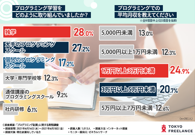 半数以上の方がプログラミングの副業が成功したと回答 人気の副業 プログラミング の適切な勉強法とは 株式会社デイトラのプレスリリース