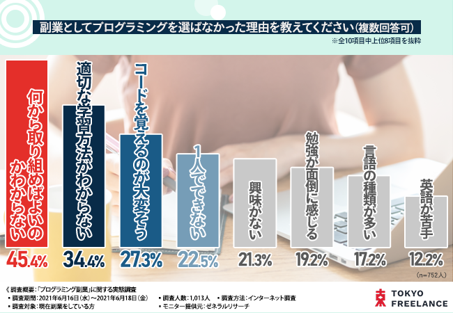 半数以上の方がプログラミングの副業が成功したと回答 人気の副業 プログラミング の適切な勉強法とは 株式会社デイトラのプレスリリース