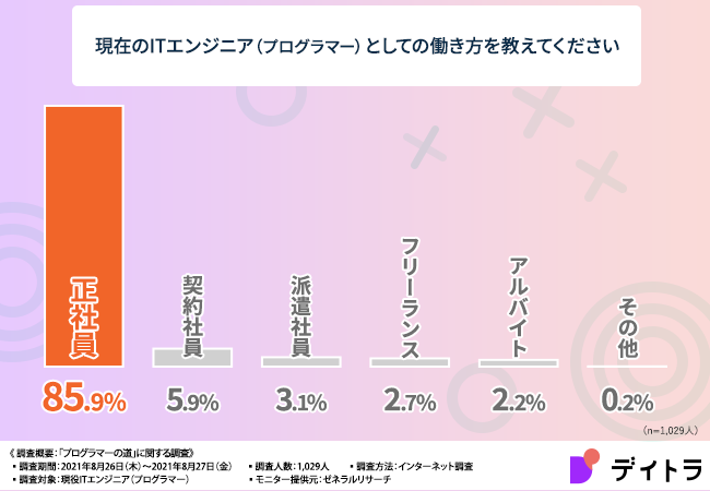 正規社員雇用率85 多くのit企業が求める 人材 プログラマー になるための道は本当に険しい道か 就職後の平均勉強時間も明らかに 株式会社デイトラのプレスリリース