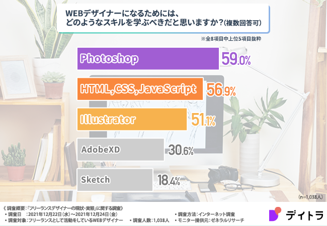 フリーランスデザイナーの現状と実態 職歴は関係なし Webデザイナーに必要なスキルと学習方法とは 株式会社デイトラのプレスリリース