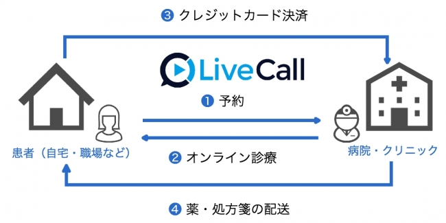 (図 1) LiveCall ヘルスケアのサービスフロー 予約・診療・決済・配送を網羅