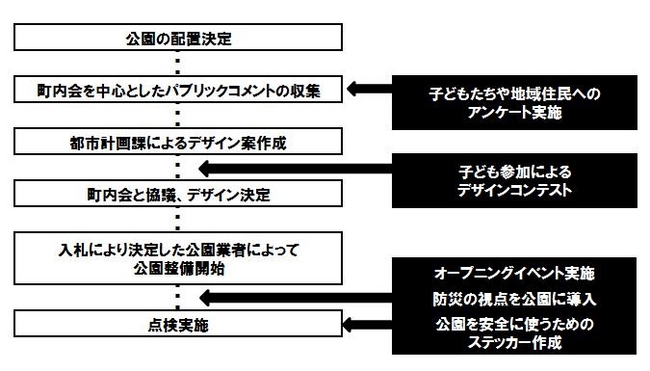 白枠：通常の公園整備事業の流れ、黒枠：SCJの取り組み