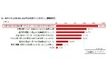 経済的に困難な子育て世帯の子ども1.5万人の「食と生活」実態調査 約9割は食費が足りない、1日あたりの食費は1人500円を下回る