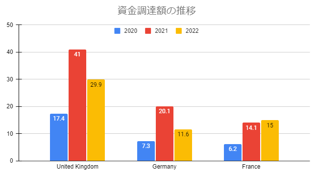 参考:Dealroomより弊社作成(単位$b) 参考:Dealroomより弊社作成(単位$b)