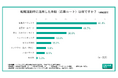 【ハイキャリア人材の転職活動時における行動特性調査】8割以上のハイキャリア人材が転職先の検討に口コミ情報を重視